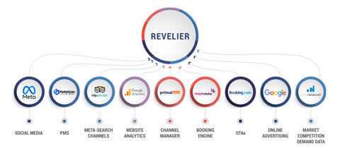 Revitup Palmera Hotel Case Study Blog Revelier