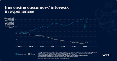 Increasing customers' interests in experiences