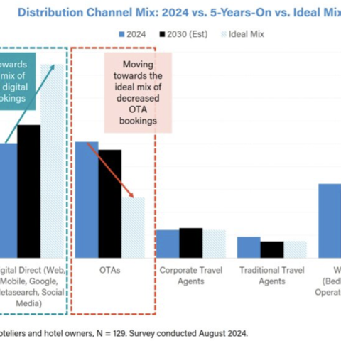 Revitup The Future Of Hotel Distribution