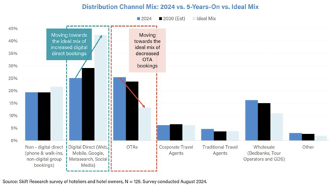 Revitup The Future Of Hotel Distribution