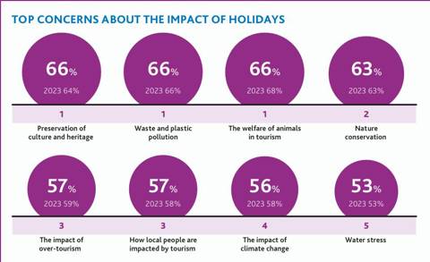 Top concerns about the impact of holidays chart