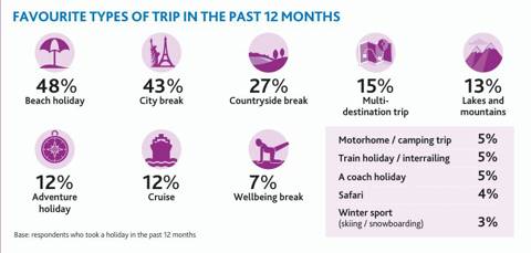 Favourite types of trip in the past 12 months chart