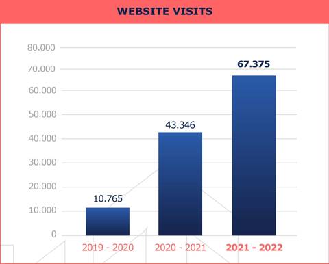 Revitup Infographic Website Visits