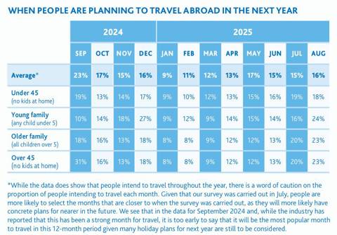 When people are planning to travel abroad in the next year chart