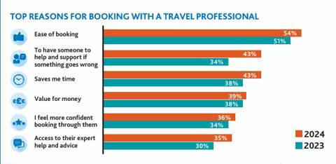 Top reasons for booking with a travel professional chart