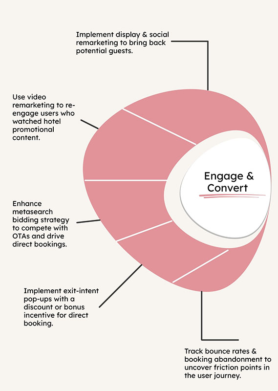 revitup direct engage convert graph