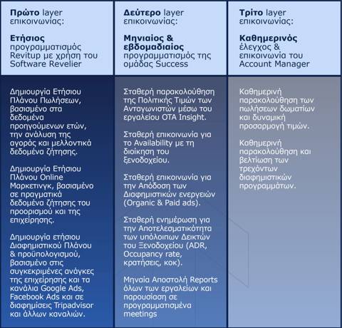 Layers Epikoinonias Revitup
