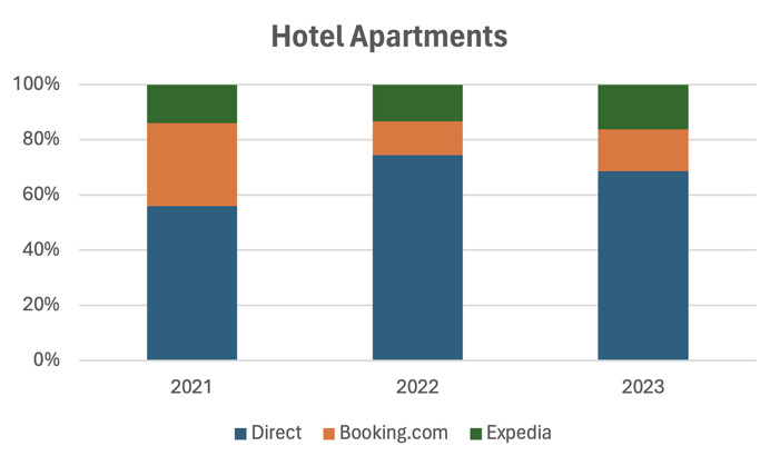 Hotel Apartments chart
