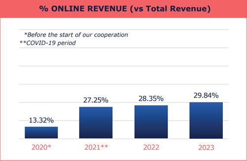 Online Revenue vs Total Revenue graph