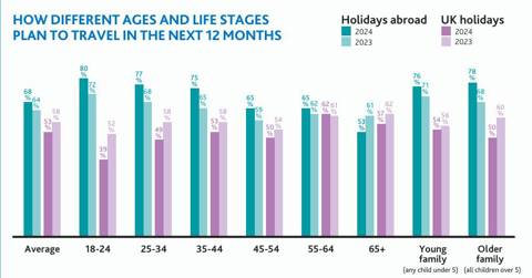 How different ages and life stages plan to travel in the next 12 months chart